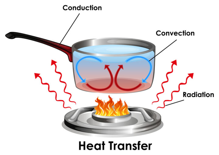 Как се предава топлината?